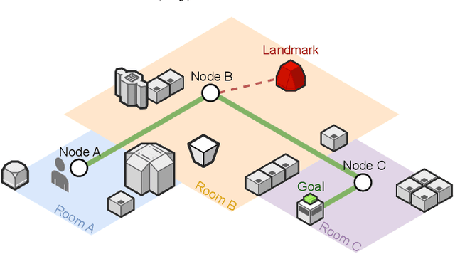 Figure 1 for A Landmark-Aware Visual Navigation Dataset