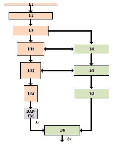 Figure 3 for Yin Yang Convolutional Nets: Image Manifold Extraction by the Analysis of Opposites