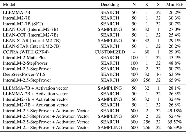 Figure 2 for Activation Steering in Neural Theorem Provers
