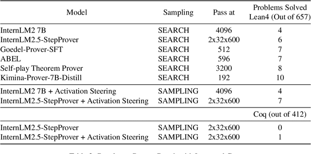 Figure 4 for Activation Steering in Neural Theorem Provers