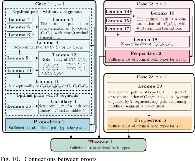 Figure 2 for Time-optimal Convexified Reeds-Shepp Paths on a Sphere
