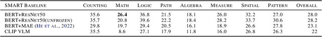 Figure 2 for Smart Vision-Language Reasoners