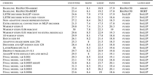 Figure 4 for Smart Vision-Language Reasoners