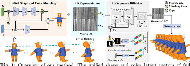 Figure 1 for Beyond Skeletons: Integrative Latent Mapping for Coherent 4D Sequence Generation