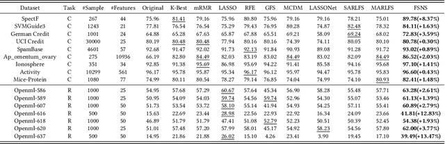 Figure 2 for Neuro-Symbolic Embedding for Short and Effective Feature Selection via Autoregressive Generation