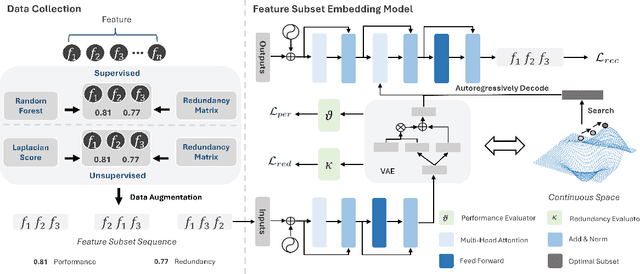 Figure 3 for Neuro-Symbolic Embedding for Short and Effective Feature Selection via Autoregressive Generation