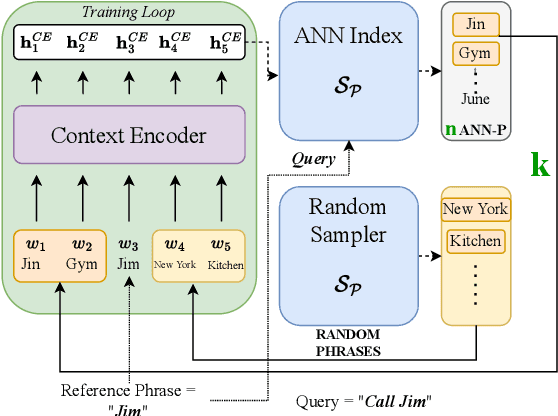 Figure 1 for Approximate Nearest Neighbour Phrase Mining for Contextual Speech Recognition