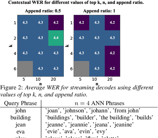 Figure 3 for Approximate Nearest Neighbour Phrase Mining for Contextual Speech Recognition