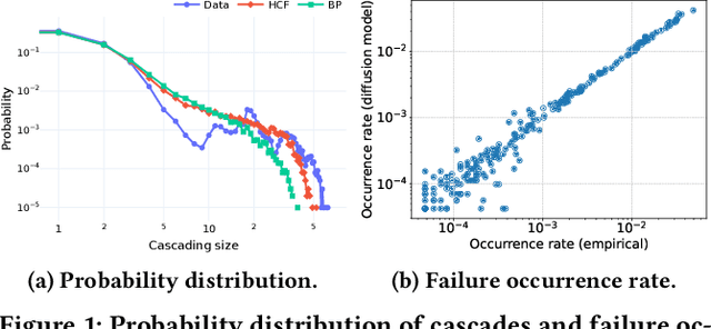 Figure 1 for Predicting Cascading Failures with a Hyperparametric Diffusion Model