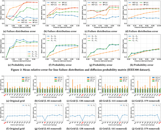 Figure 3 for Predicting Cascading Failures with a Hyperparametric Diffusion Model