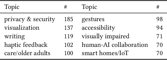 Figure 2 for Mapping the Challenges of HCI: An Application and Evaluation of ChatGPT and GPT-4 for Cost-Efficient Question Answering