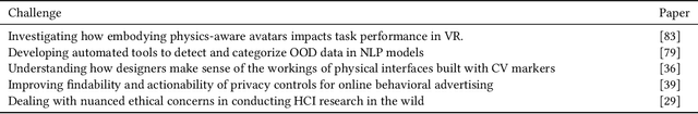 Figure 4 for Mapping the Challenges of HCI: An Application and Evaluation of ChatGPT and GPT-4 for Cost-Efficient Question Answering