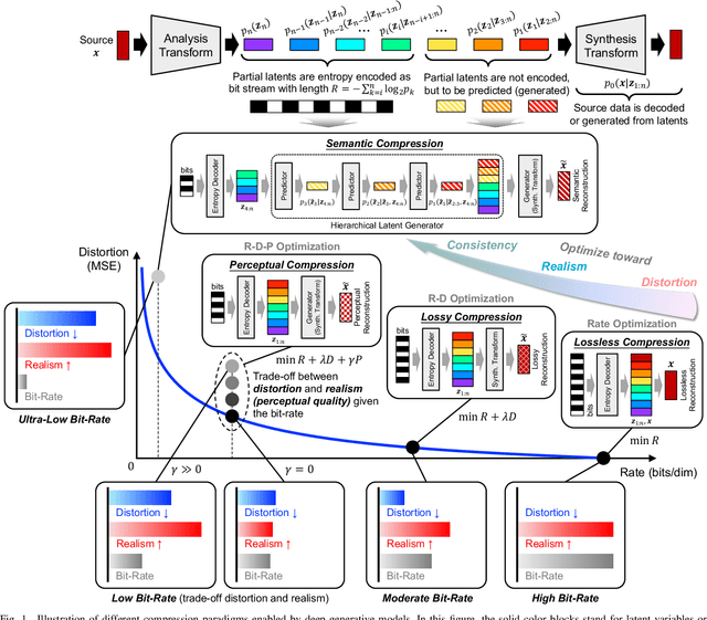 Figure 1 for Deep Generative Modeling Reshapes Compression and Transmission: From Efficiency to Resiliency