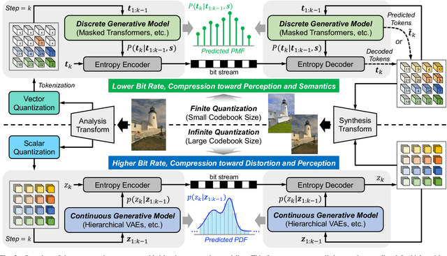 Figure 2 for Deep Generative Modeling Reshapes Compression and Transmission: From Efficiency to Resiliency