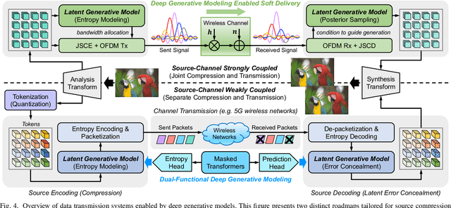 Figure 4 for Deep Generative Modeling Reshapes Compression and Transmission: From Efficiency to Resiliency