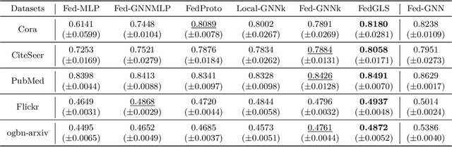 Figure 2 for Federated Graph Learning with Graphless Clients