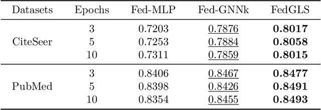 Figure 4 for Federated Graph Learning with Graphless Clients