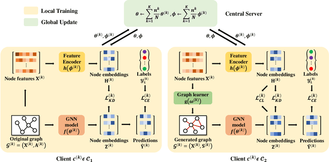 Figure 3 for Federated Graph Learning with Graphless Clients
