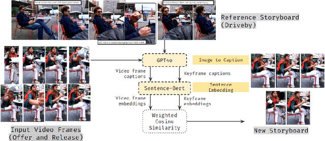 Figure 1 for ReStory: VLM-augmentation of Social Human-Robot Interaction Datasets