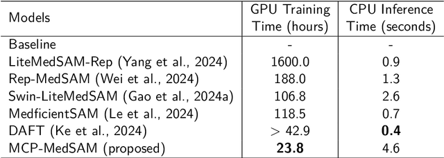 Figure 4 for MCP-MedSAM: A Powerful Lightweight Medical Segment Anything Model Trained with a Single GPU in Just One Day