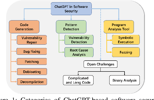 Figure 1 for Exploring the Limits of ChatGPT in Software Security Applications