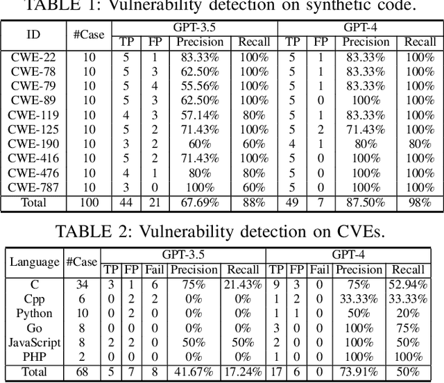 Figure 2 for Exploring the Limits of ChatGPT in Software Security Applications