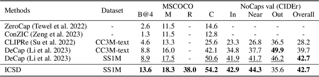 Figure 4 for Text-Only Image Captioning with Multi-Context Data Generation