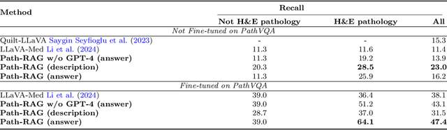 Figure 2 for Path-RAG: Knowledge-Guided Key Region Retrieval for Open-ended Pathology Visual Question Answering