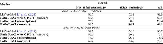 Figure 4 for Path-RAG: Knowledge-Guided Key Region Retrieval for Open-ended Pathology Visual Question Answering