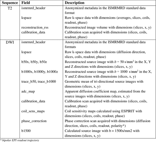 Figure 3 for FastMRI Prostate: A Publicly Available, Biparametric MRI Dataset to Advance Machine Learning for Prostate Cancer Imaging