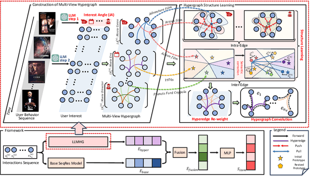 Figure 1 for LLM-Guided Multi-View Hypergraph Learning for Human-Centric Explainable Recommendation