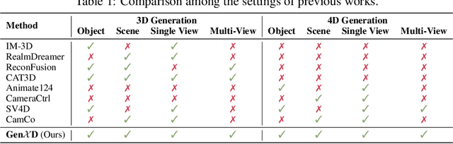 Figure 1 for GenXD: Generating Any 3D and 4D Scenes