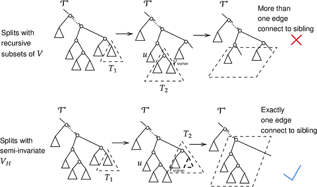 Figure 4 for Learning-Augmented Hierarchical Clustering