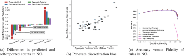 Figure 3 for Addressing Discretization-Induced Bias in Demographic Prediction