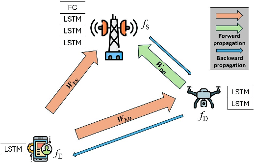 Figure 2 for UAV-assisted Distributed Learning for Environmental Monitoring in Rural Environments