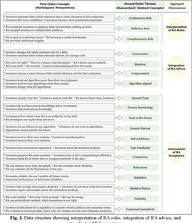 Figure 3 for Human-Robo-advisor collaboration in decision-making: Evidence from a multiphase mixed methods experimental study