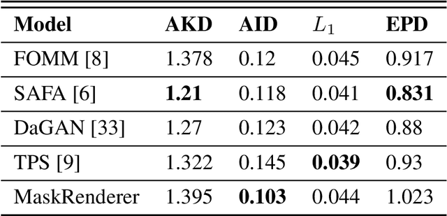 Figure 4 for MaskRenderer: 3D-Infused Multi-Mask Realistic Face Reenactment