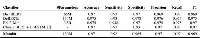 Figure 4 for Improving VTE Identification through Language Models from Radiology Reports: A Comparative Study of Mamba, Phi-3 Mini, and BERT