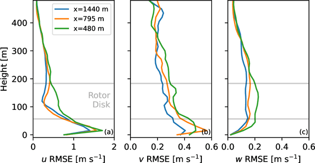 Figure 4 for Generating Initial Conditions for Ensemble Data Assimilation of Large-Eddy Simulations with Latent Diffusion Models