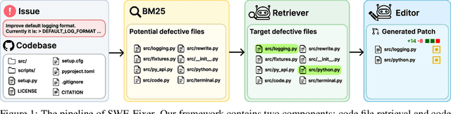 Figure 1 for SWE-Fixer: Training Open-Source LLMs for Effective and Efficient GitHub Issue Resolution