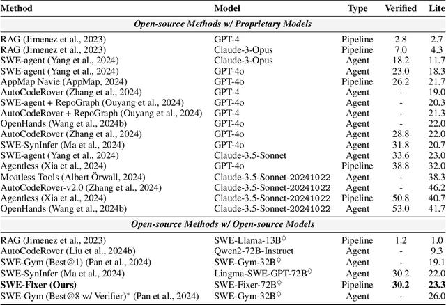 Figure 2 for SWE-Fixer: Training Open-Source LLMs for Effective and Efficient GitHub Issue Resolution