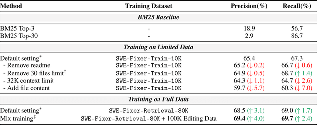 Figure 4 for SWE-Fixer: Training Open-Source LLMs for Effective and Efficient GitHub Issue Resolution