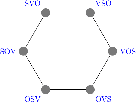 Figure 1 for Swap distance minimization in SOV languages. Cognitive and mathematical foundations