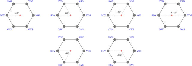 Figure 3 for Swap distance minimization in SOV languages. Cognitive and mathematical foundations