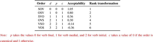 Figure 2 for Swap distance minimization in SOV languages. Cognitive and mathematical foundations