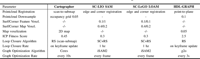 Figure 4 for Impact of 3D LiDAR Resolution in Graph-based SLAM Approaches: A Comparative Study