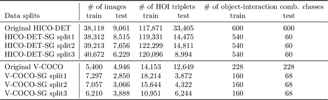 Figure 2 for HICO-DET-SG and V-COCO-SG: New Data Splits to Evaluate Systematic Generalization in Human-Object Interaction Detection