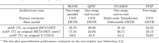 Figure 3 for HICO-DET-SG and V-COCO-SG: New Data Splits to Evaluate Systematic Generalization in Human-Object Interaction Detection