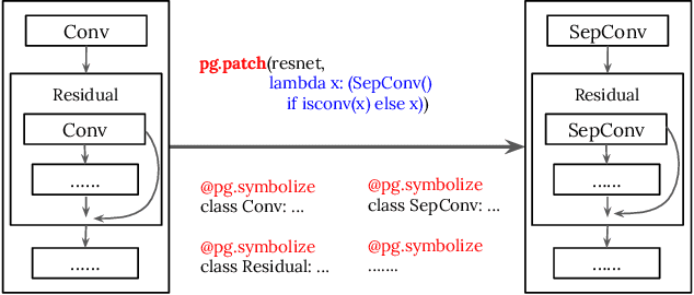 Figure 3 for PyGlove: Efficiently Exchanging ML Ideas as Code