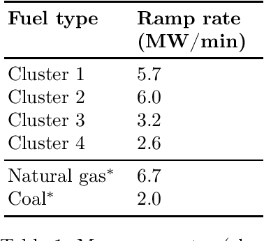 Figure 2 for Flexibility of German gas-fired generation: evidence from clustering empirical operation